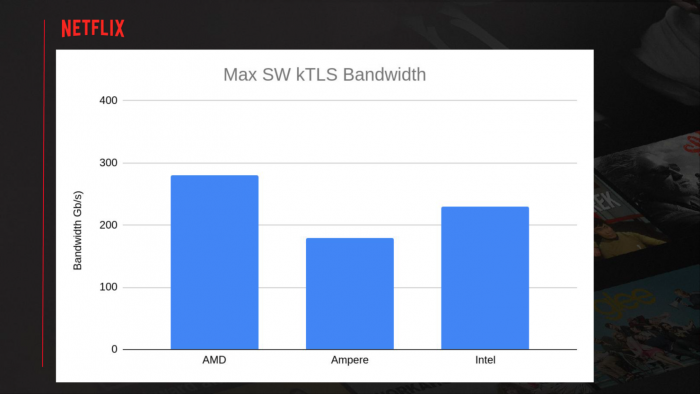 AMD霄龙Rome平台助力Netflix达成400Gbps带宽 超越Intel与Ampere