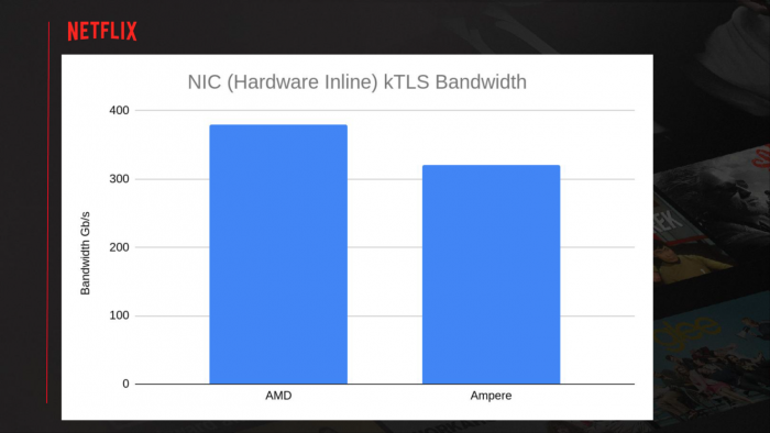 AMD霄龙Rome平台助力Netflix达成400Gbps带宽 超越Intel与Ampere