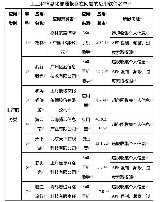 52款App因侵害用户权益被工信部点名：滴答出行、驴妈妈、喜茶等名列其中