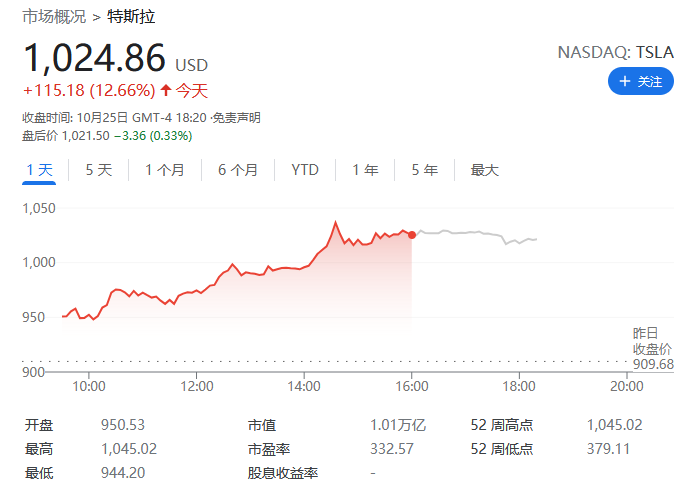 特斯拉周一收盘大涨逾12% 市值首次突破万亿美元大关