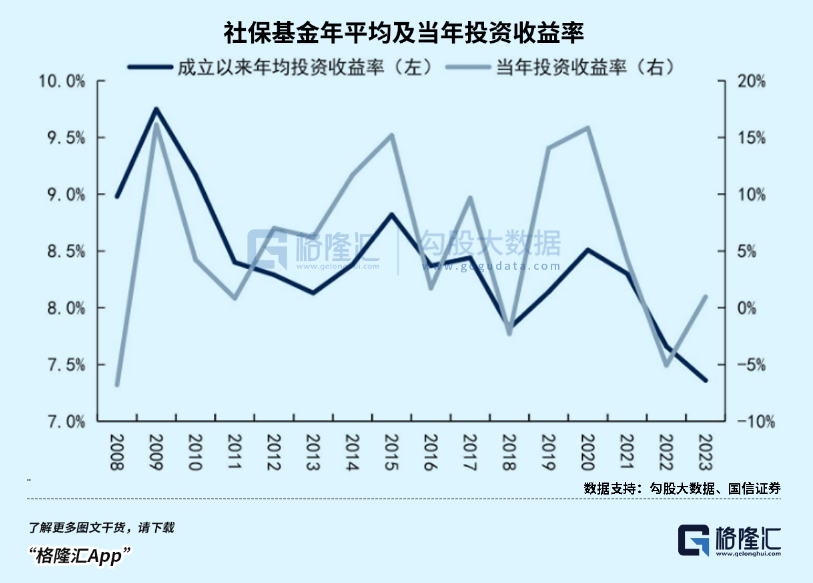 养老金巨变