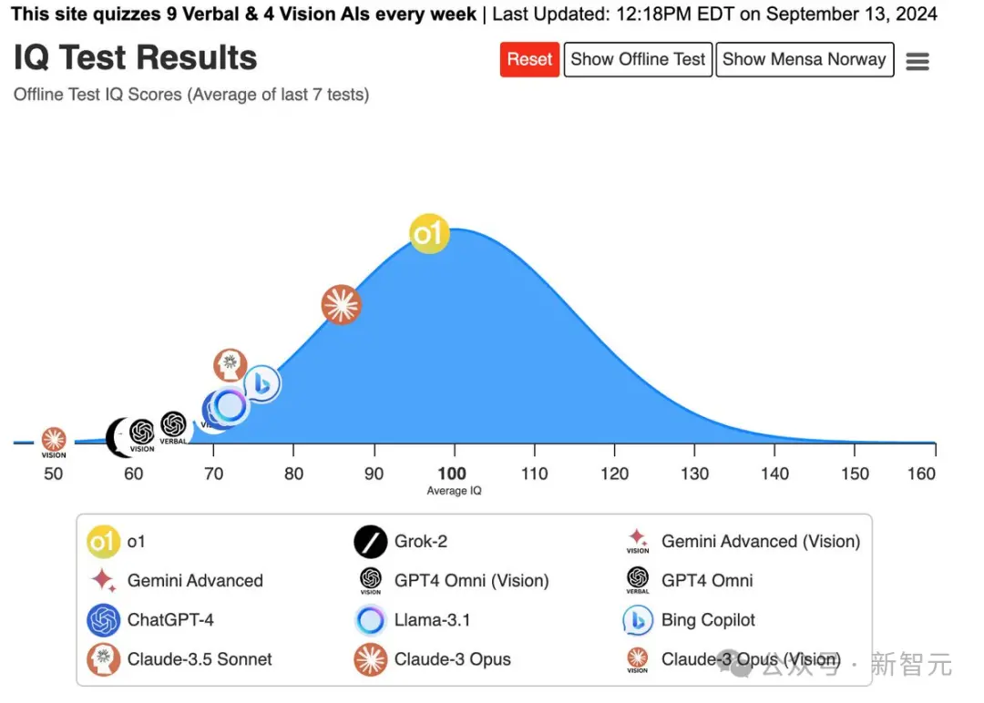 OpenAI o1惊现自我意识？陶哲轩实测大受震撼 门萨智商100夺模型榜首