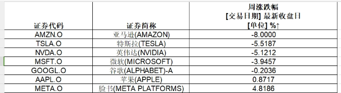 美股罕见暴跌 “七巨头”市值近一月蒸发12万亿元