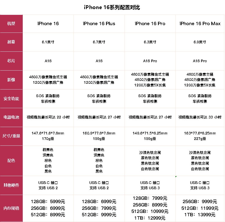 丐版/顶配差价8000元！一文带你搞懂iPhone 16系列怎么选