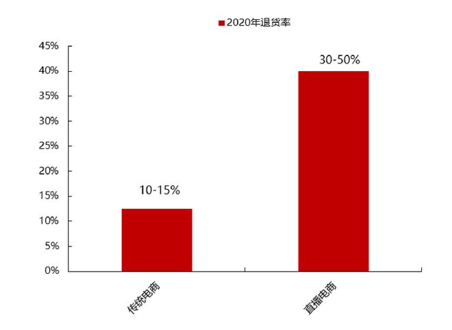 电商平台们奔着“每天退货5000万件”去了 但这是我们想要的么？