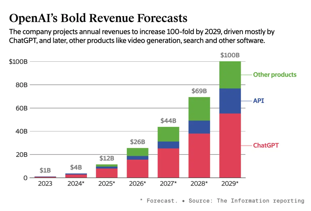 2026年亏损扩大三倍 OpenAI预计2029年才能盈利