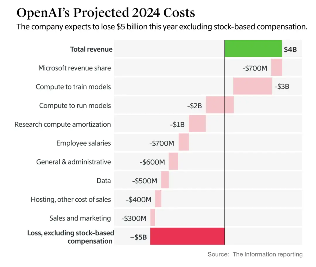 2026年亏损扩大三倍 OpenAI预计2029年才能盈利