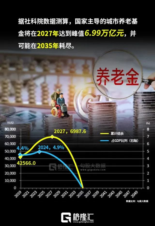 养老金巨变