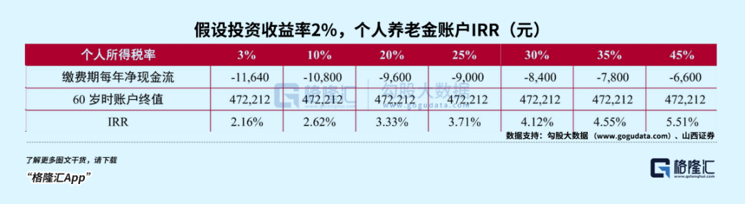 养老金巨变