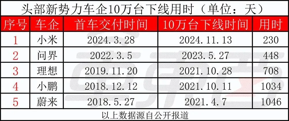 小米230天下线10万辆刷新车圈量产速度 雷军学马斯克睡工厂