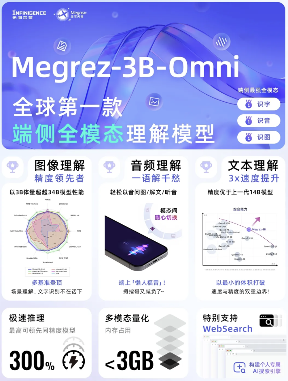 清华系出手 全球第一款端侧全模态理解模型Megrez-3B开源