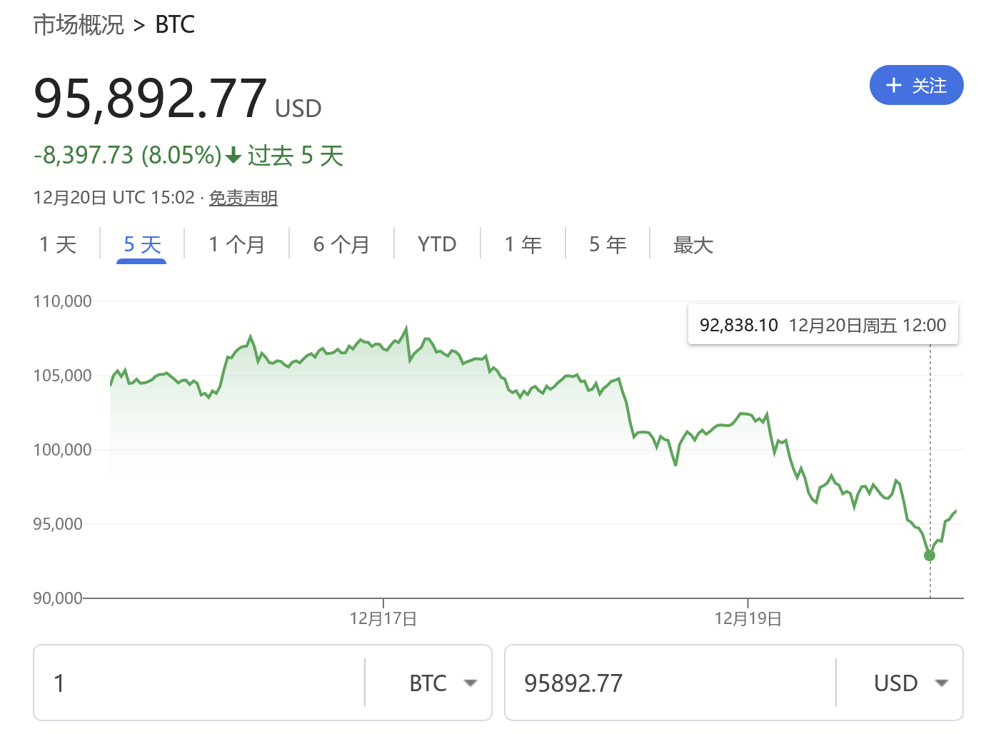 比特币重挫8% 降至93000美元/枚