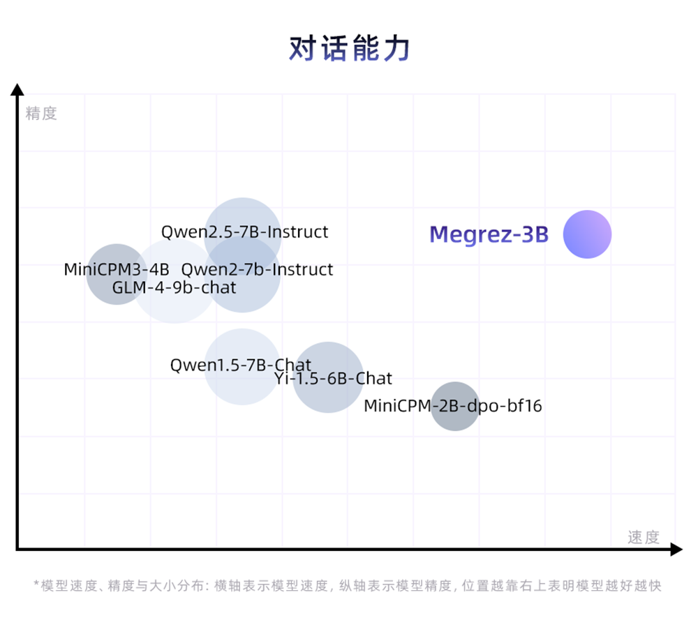 清华系出手 全球第一款端侧全模态理解模型Megrez-3B开源