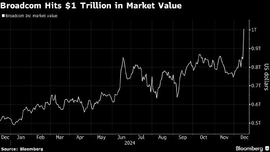 博通股价创2020年以来最大涨幅 市值首次突破1万亿美元大关