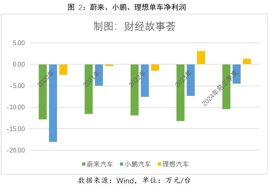 卖一台车亏10万 蔚来2026年扭亏可信吗？