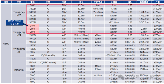 全新国产DUV光刻机曝光：“套刻≤8nm”是个什么水平？有人一看到“套刻≤8nm”就认为这是8nm光刻机，也是令人啼笑皆非。