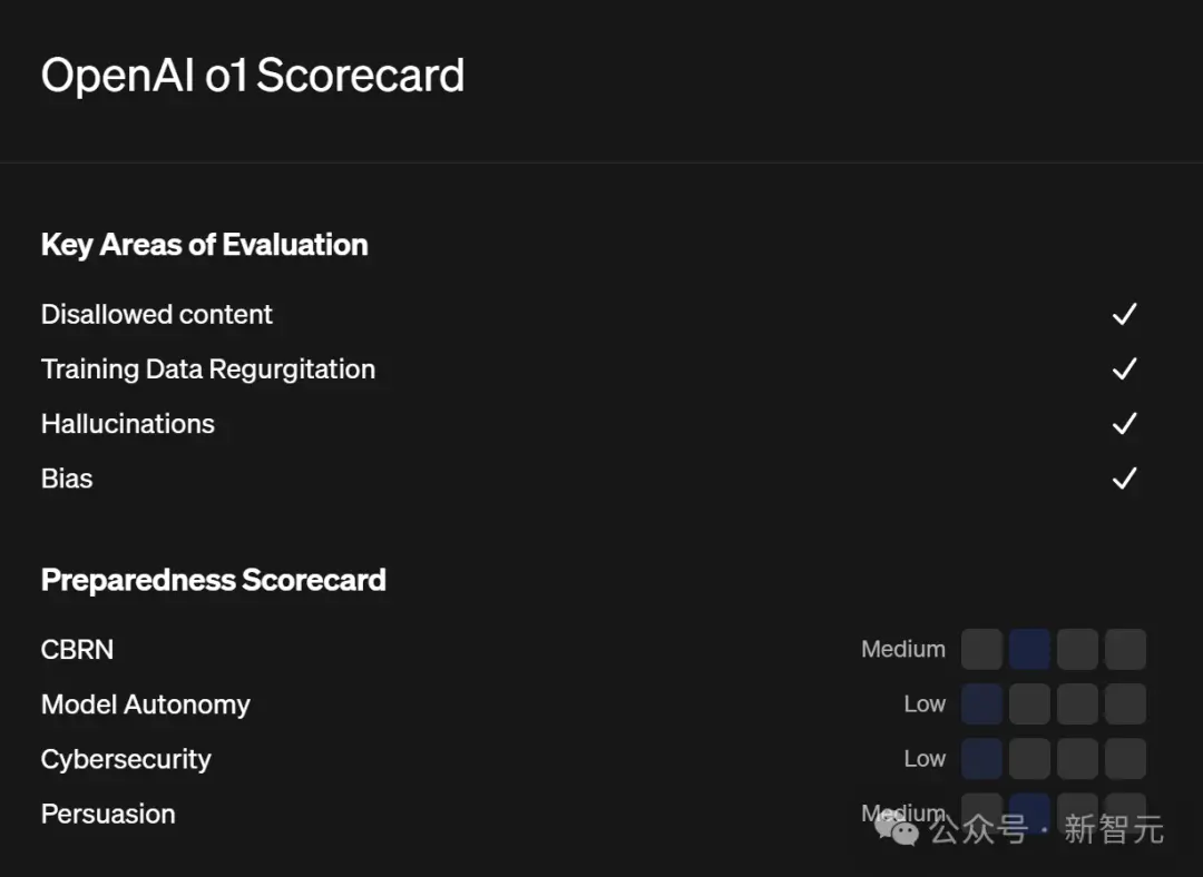 OpenAI o1惊现自我意识？陶哲轩实测大受震撼 门萨智商100夺模型榜首