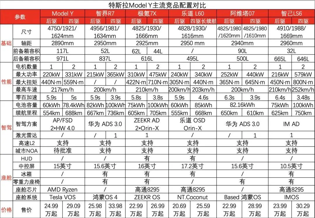 六大车企围殴Model Y：特斯拉还没吭声 他们自己先打起来了