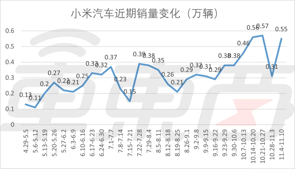 小米230天下线10万辆刷新车圈量产速度 雷军学马斯克睡工厂