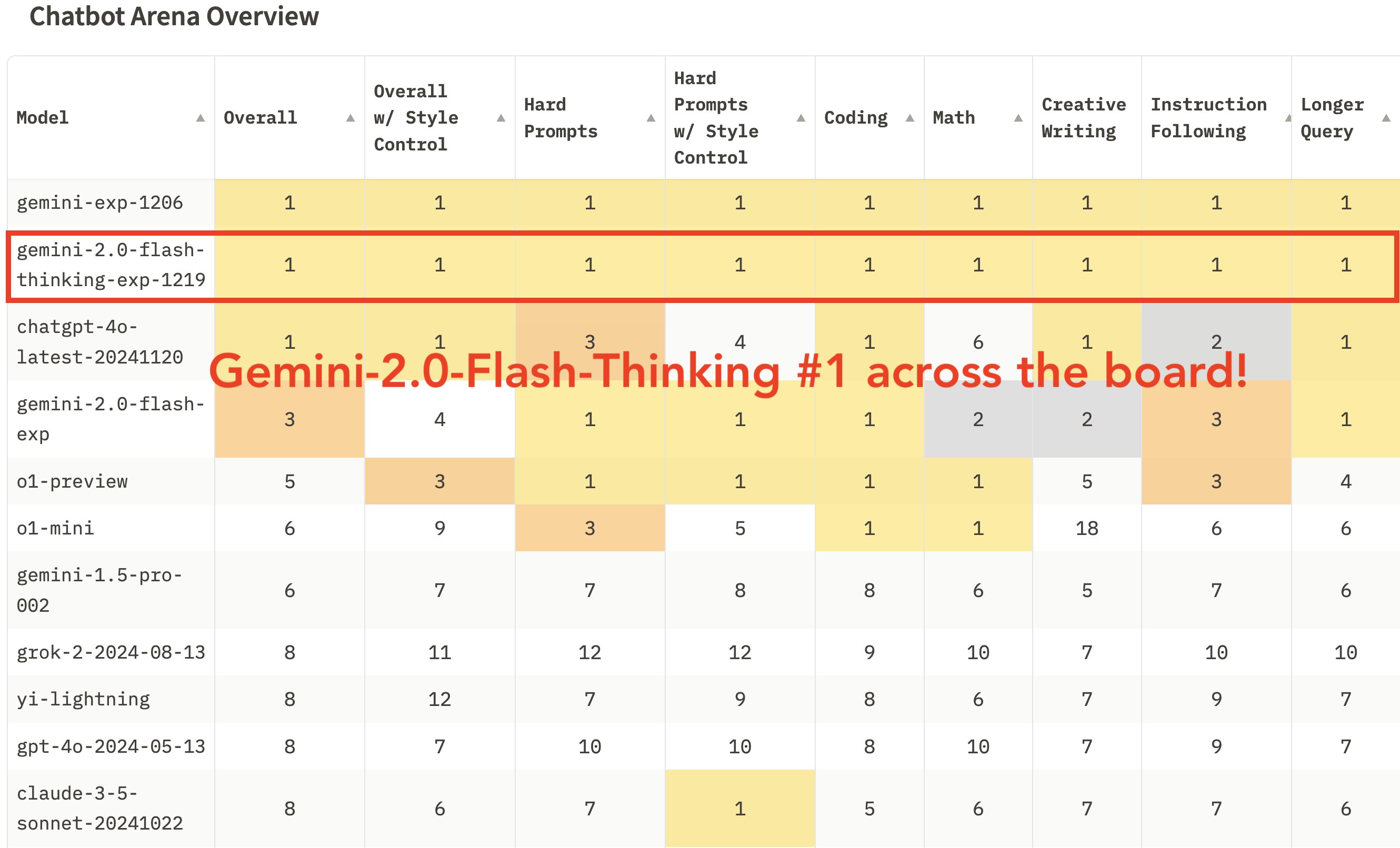 Google发布Gemini 2.0 Flash Thinking实验版 拥有推理能力